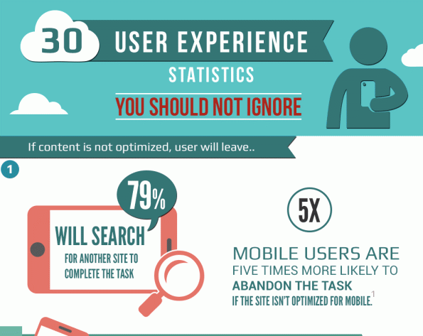 30 User Experience Statistics From 2015 To Help You In 2016