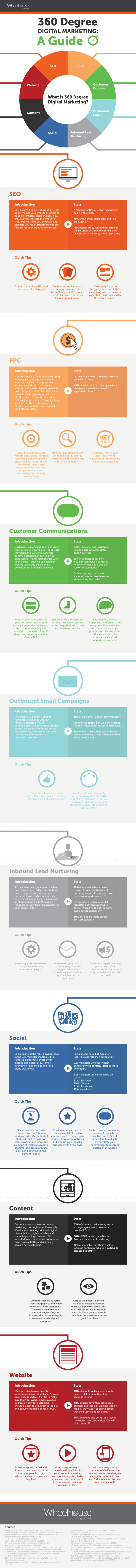 360 Digital Marketing Strategy  Infographic