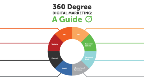 Create 360-Degree Digital Marketing Strategy In 8 Steps